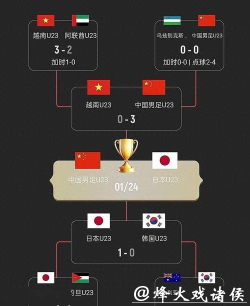 日本欲申办2028年U23亚洲杯 或成中国潜在对手 日本欲申办2028年U23亚洲杯 或成中国潜在对手
